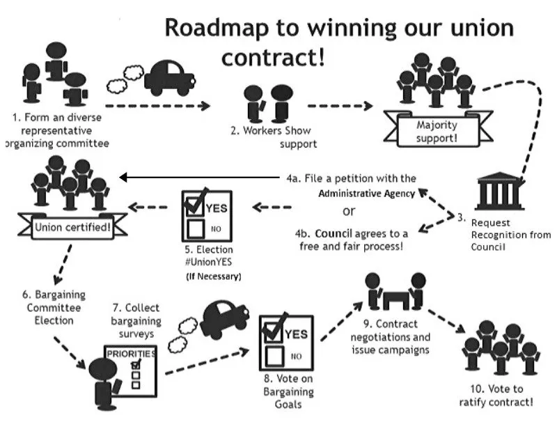 A black and white roadmap that depicts the steps workers normally take to form a union