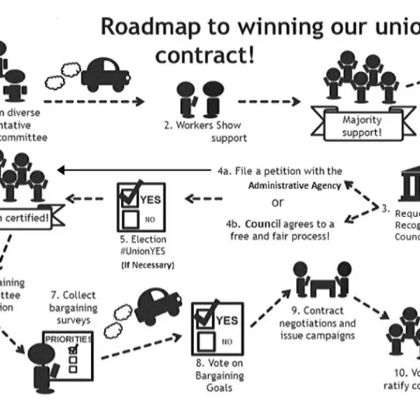 A black and white roadmap that depicts the steps workers normally take to form a union